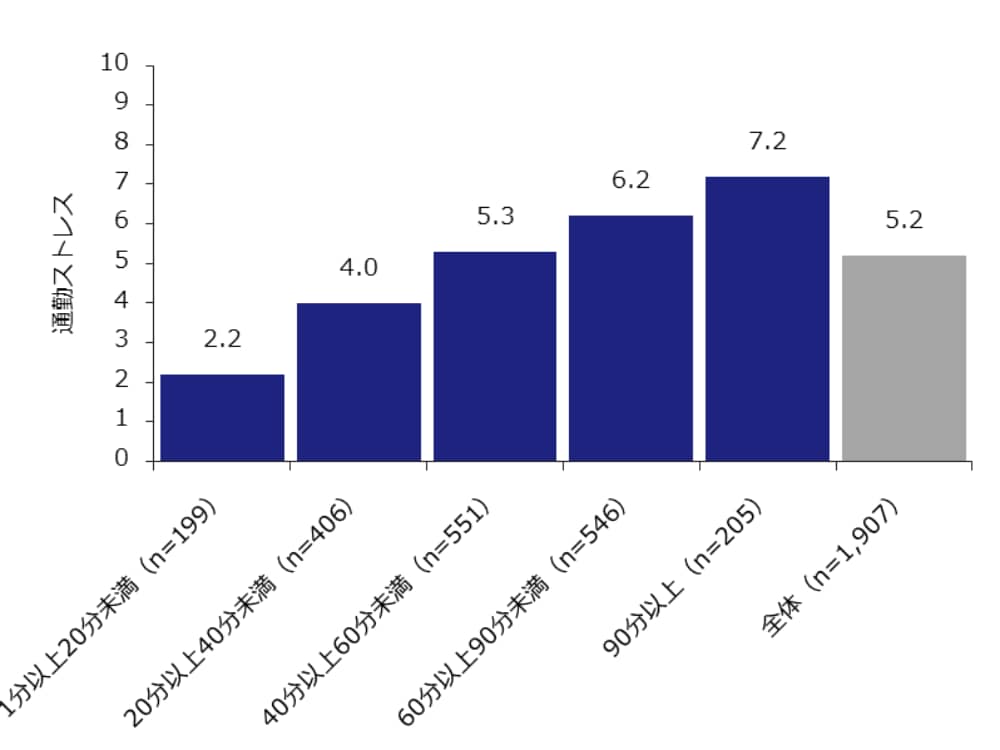2019年ストレスレベルのデータ