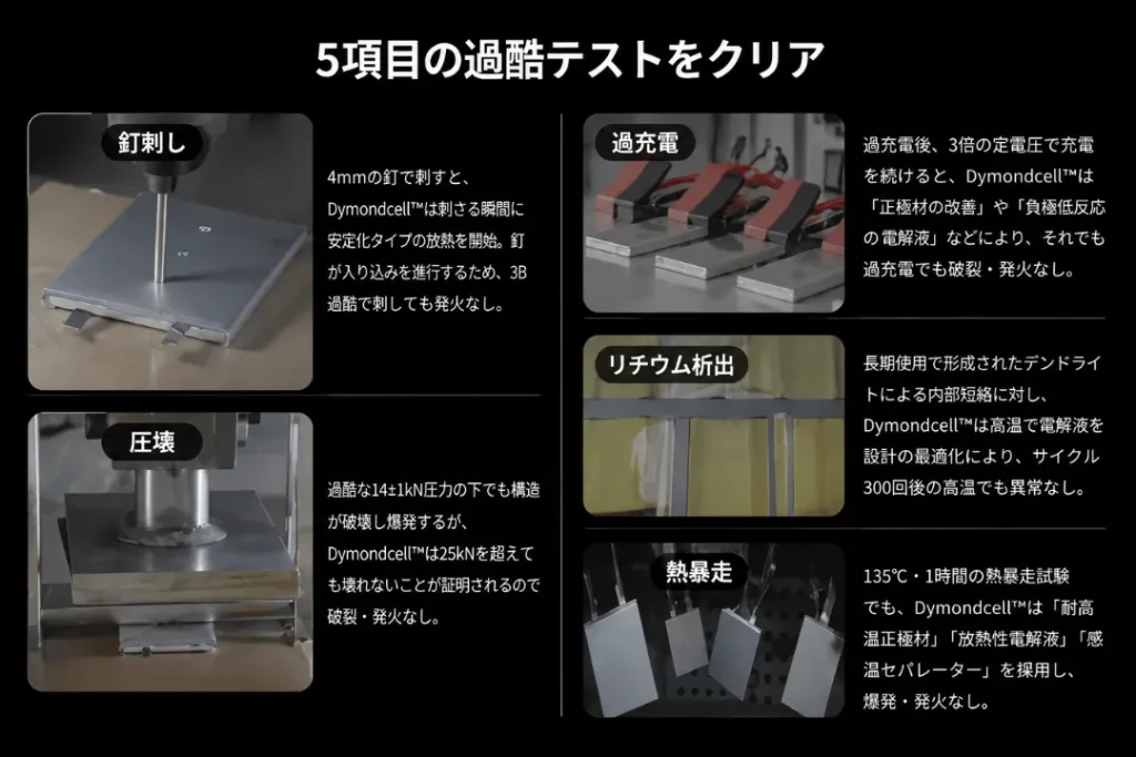 釘刺し・圧壊・過充電・リチウム析出・熱暴走という5項目の過酷テスト