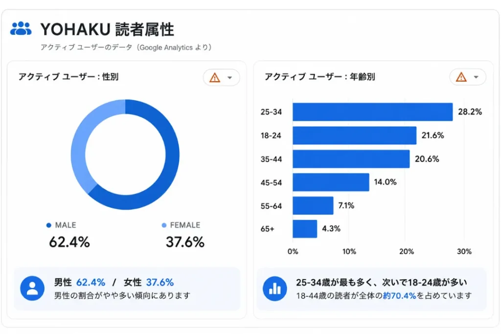 YOHAKU読者属性