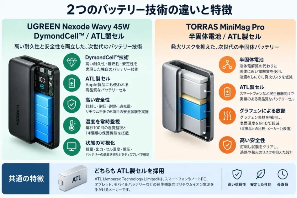 モバイルバッテリーの安全性能技術の比較