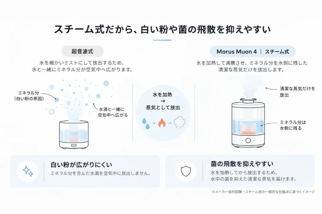 スチーム性能の説明