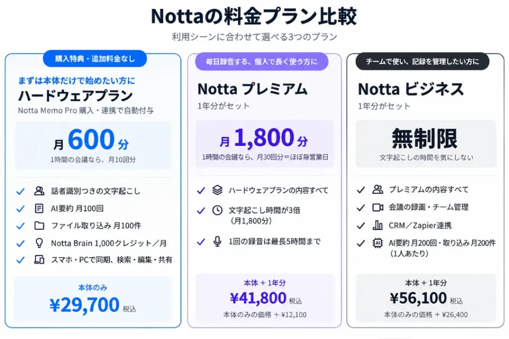 Notta Memo Pro料金表